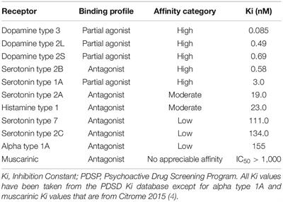 Case Report: Functional and Symptomatic Improvement With Cariprazine in Various Psychiatric Patients: A Case Series